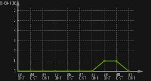 статистика посещаемости страниц автора (визитов/дата)