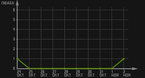 статистика посещаемости страниц автора (посетителей/дата)