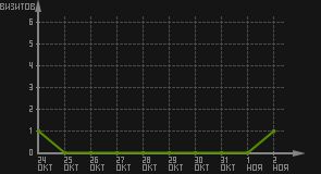 статистика посещаемости страниц автора (визитов/дата)