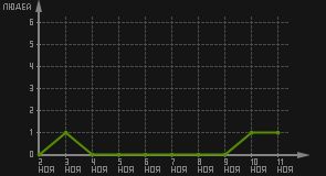 статистика посещаемости страниц автора (посетителей/дата)