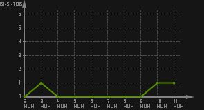 статистика посещаемости страниц автора (визитов/дата)