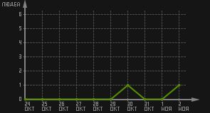 статистика посещаемости страниц автора (посетителей/дата)