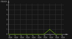 статистика посещаемости страниц автора (посетителей/дата)