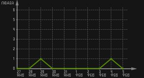 статистика посещаемости страниц автора (посетителей/дата)
