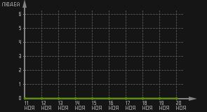 статистика посещаемости страниц автора (посетителей/дата)