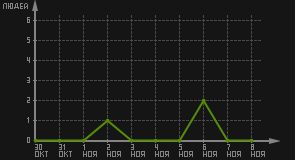 статистика посещаемости страниц автора (посетителей/дата)