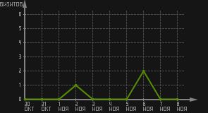 статистика посещаемости страниц автора (визитов/дата)