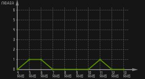 статистика посещаемости страниц автора (посетителей/дата)