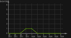 статистика посещаемости страниц автора (визитов/дата)