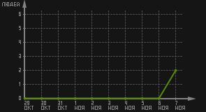 статистика посещаемости страниц автора (посетителей/дата)