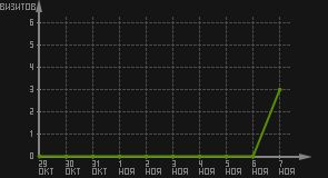 статистика посещаемости страниц автора (визитов/дата)