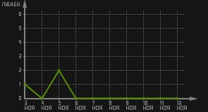 статистика посещаемости страниц автора (посетителей/дата)
