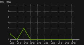 статистика посещаемости страниц автора (визитов/дата)