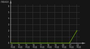 статистика посещаемости страниц автора (посетителей/дата)