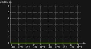 статистика посещаемости страниц автора (визитов/дата)