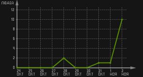 статистика посещаемости страниц автора (посетителей/дата)