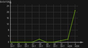 статистика посещаемости страниц автора (визитов/дата)