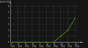 статистика посещаемости страниц автора (визитов/дата)