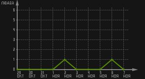 статистика посещаемости страниц автора (посетителей/дата)