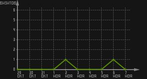 статистика посещаемости страниц автора (визитов/дата)