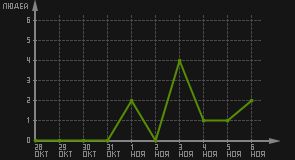 статистика посещаемости страниц автора (посетителей/дата)
