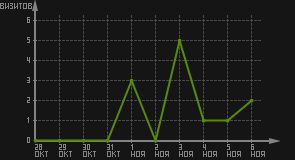 статистика посещаемости страниц автора (визитов/дата)