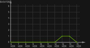 статистика посещаемости страниц автора (визитов/дата)