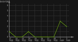 статистика посещаемости страниц автора (визитов/дата)
