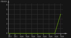 статистика посещаемости страниц автора (посетителей/дата)