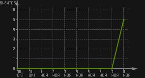 статистика посещаемости страниц автора (визитов/дата)