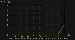 статистика посещаемости страниц автора (визитов/дата)
