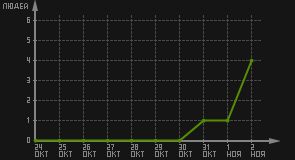 статистика посещаемости страниц автора (посетителей/дата)