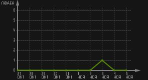 статистика посещаемости страниц автора (посетителей/дата)