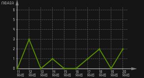 статистика посещаемости страниц автора (посетителей/дата)