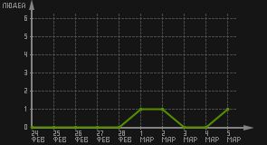 статистика посещаемости страниц автора (посетителей/дата)