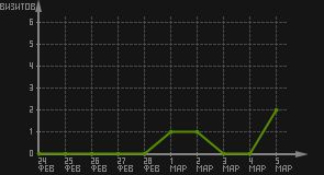 статистика посещаемости страниц автора (визитов/дата)