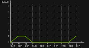 статистика посещаемости страниц автора (посетителей/дата)