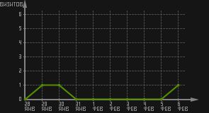 статистика посещаемости страниц автора (визитов/дата)