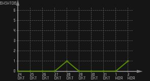 статистика посещаемости страниц автора (визитов/дата)