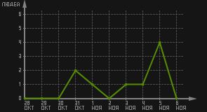 статистика посещаемости страниц автора (посетителей/дата)