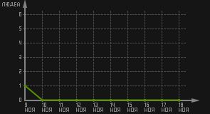 статистика посещаемости страниц автора (посетителей/дата)