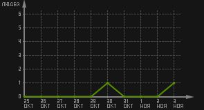 статистика посещаемости страниц автора (посетителей/дата)