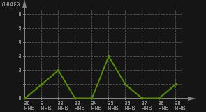 статистика посещаемости страниц автора (посетителей/дата)