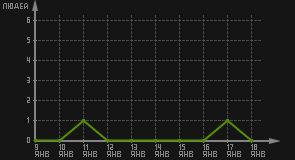 статистика посещаемости страниц автора (посетителей/дата)