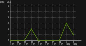 статистика посещаемости страниц автора (визитов/дата)