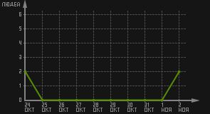 статистика посещаемости страниц автора (посетителей/дата)