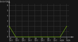 статистика посещаемости страниц автора (визитов/дата)
