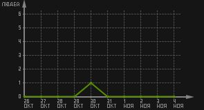 статистика посещаемости страниц автора (посетителей/дата)