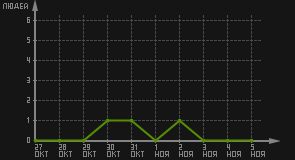 статистика посещаемости страниц автора (посетителей/дата)