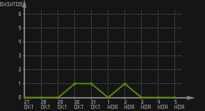 статистика посещаемости страниц автора (визитов/дата)